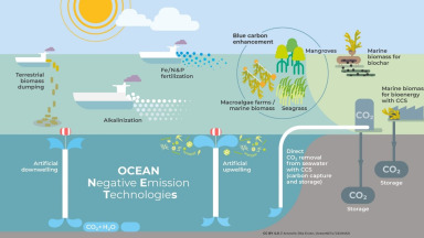 Overview of ocean-based negative emissions technologies researched in EU-Horizon Project “OceanNETs”.