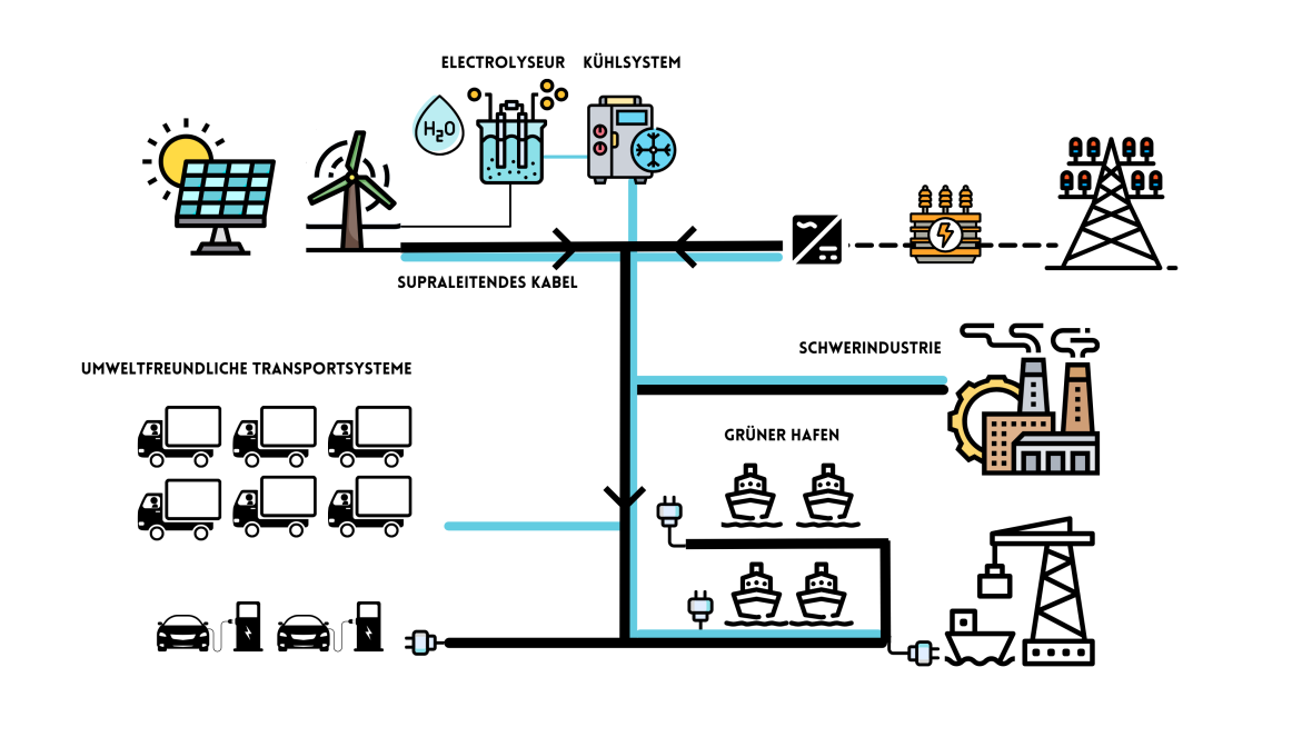 „hybrides“ oder „duales“ Übertragungssystem  Strom und flüssiger Wasserstoff kombiniert