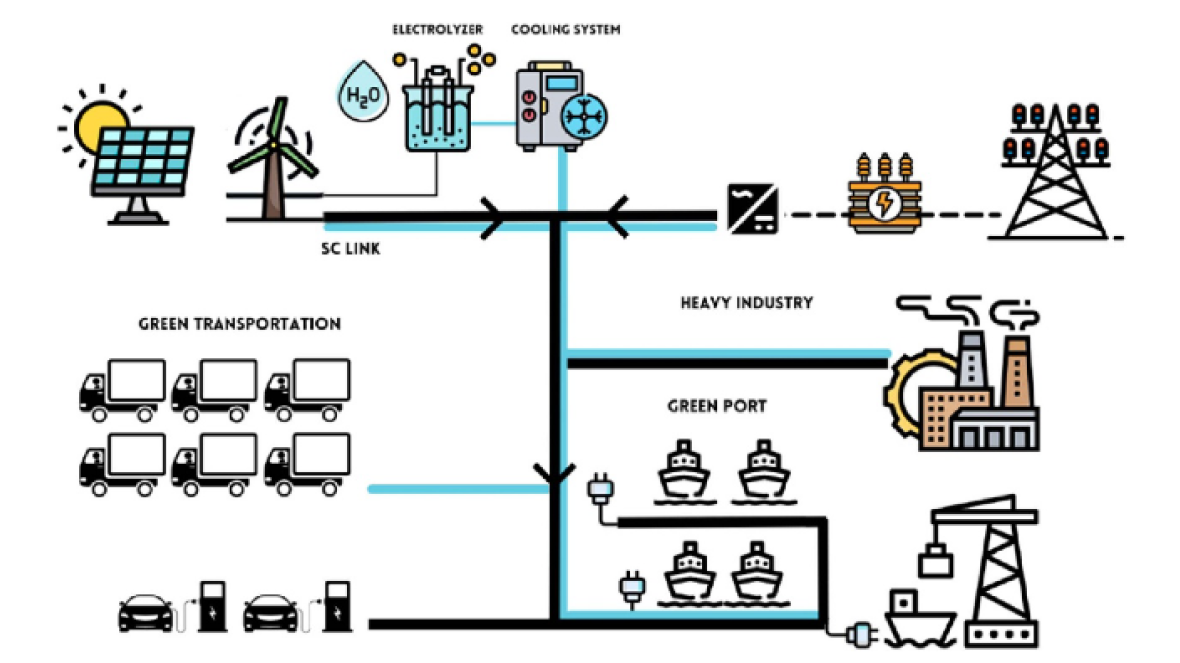 A ‘hybrid’ or ‘dual’ transmission system combining electricity and liquid hydrogen offers a more efficient and affordable way to deliver energy.